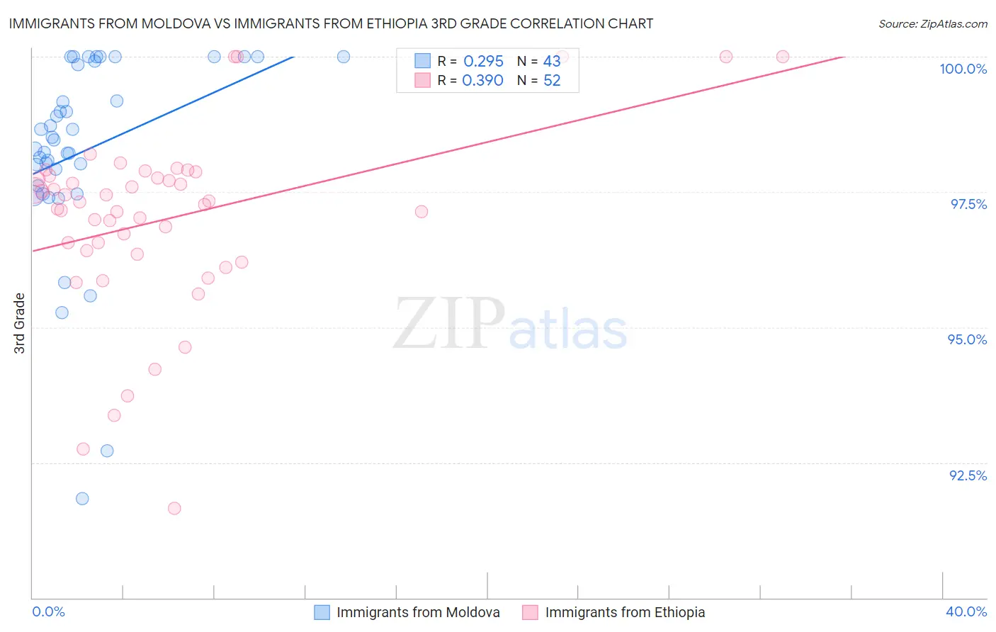 Immigrants from Moldova vs Immigrants from Ethiopia 3rd Grade