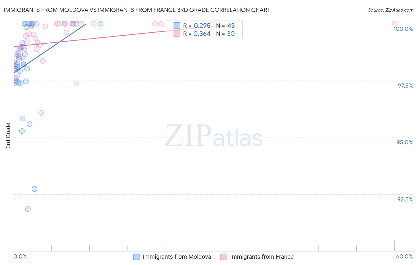 Immigrants from Moldova vs Immigrants from France 3rd Grade