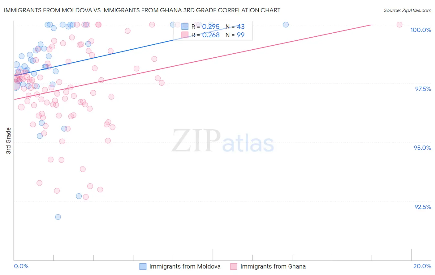 Immigrants from Moldova vs Immigrants from Ghana 3rd Grade