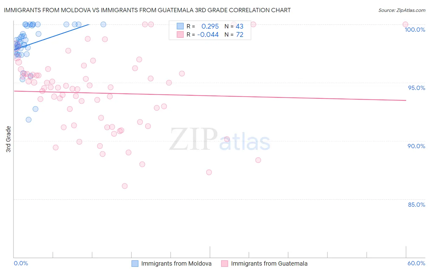 Immigrants from Moldova vs Immigrants from Guatemala 3rd Grade