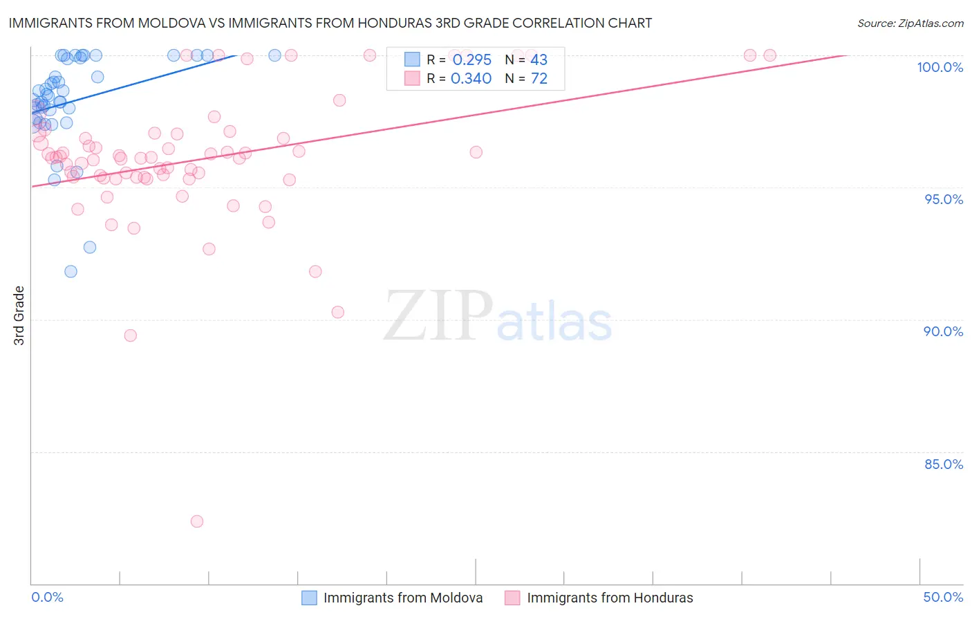 Immigrants from Moldova vs Immigrants from Honduras 3rd Grade