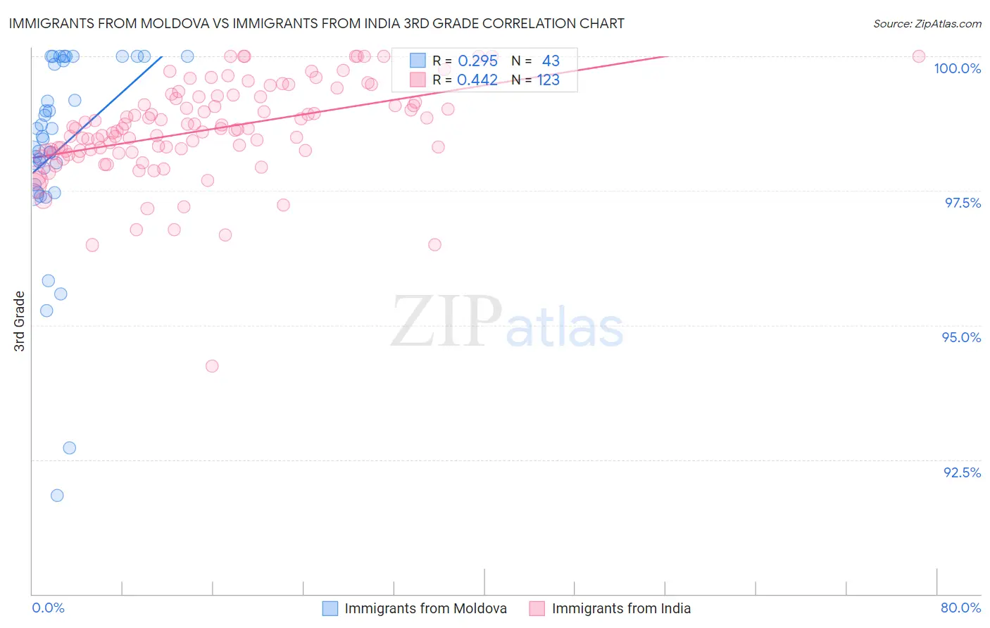 Immigrants from Moldova vs Immigrants from India 3rd Grade