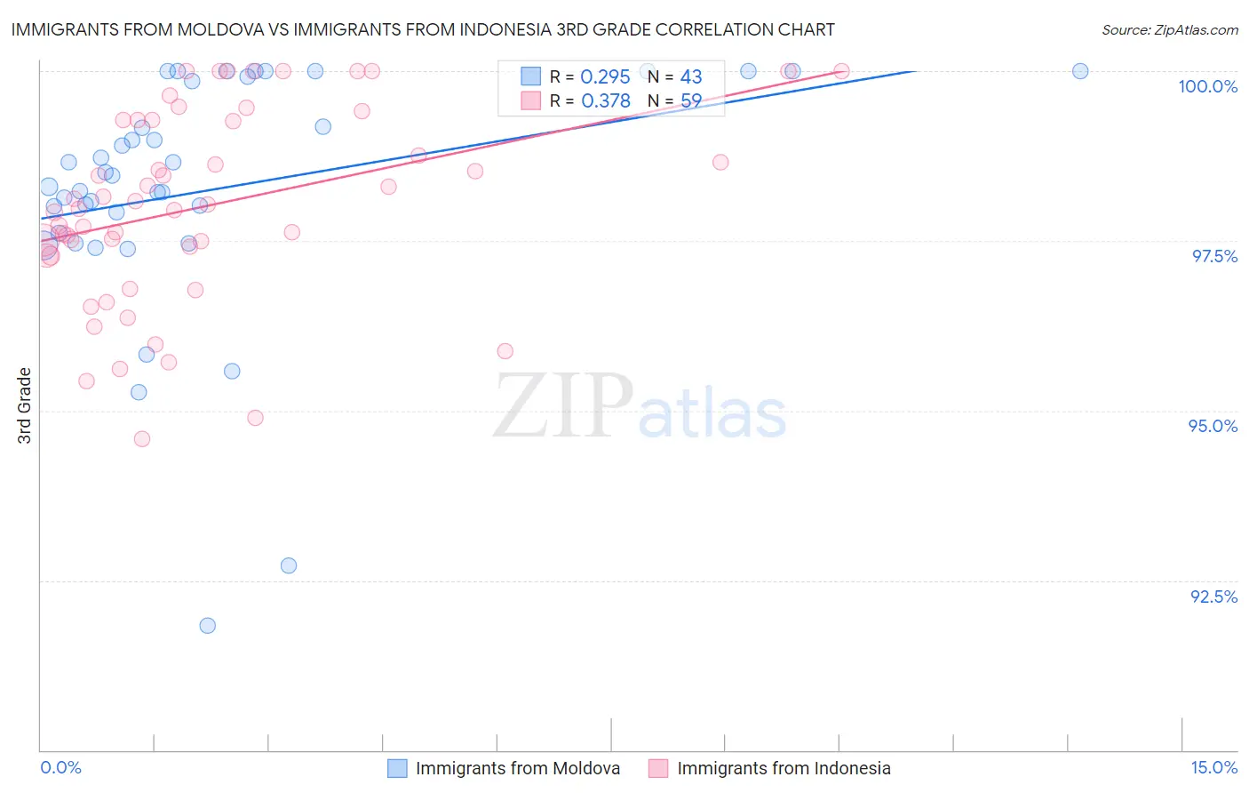 Immigrants from Moldova vs Immigrants from Indonesia 3rd Grade