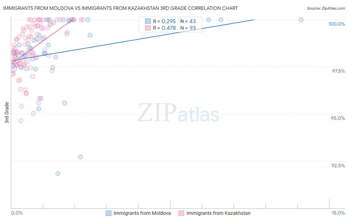 Immigrants from Moldova vs Immigrants from Kazakhstan 3rd Grade
