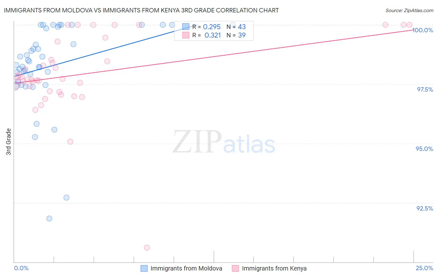 Immigrants from Moldova vs Immigrants from Kenya 3rd Grade