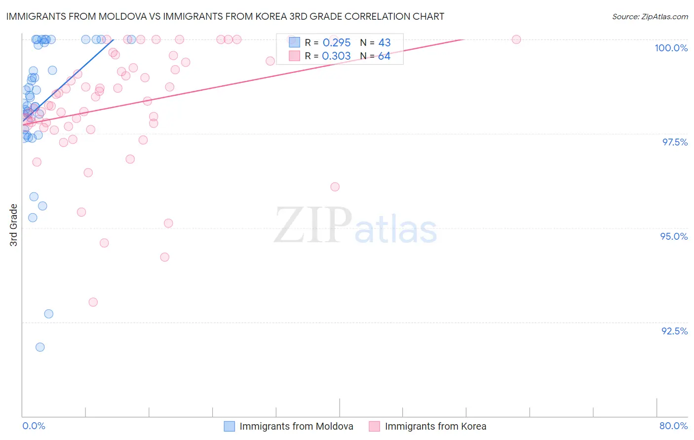 Immigrants from Moldova vs Immigrants from Korea 3rd Grade