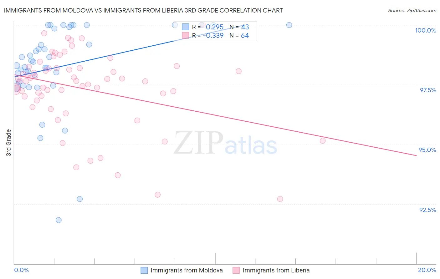 Immigrants from Moldova vs Immigrants from Liberia 3rd Grade