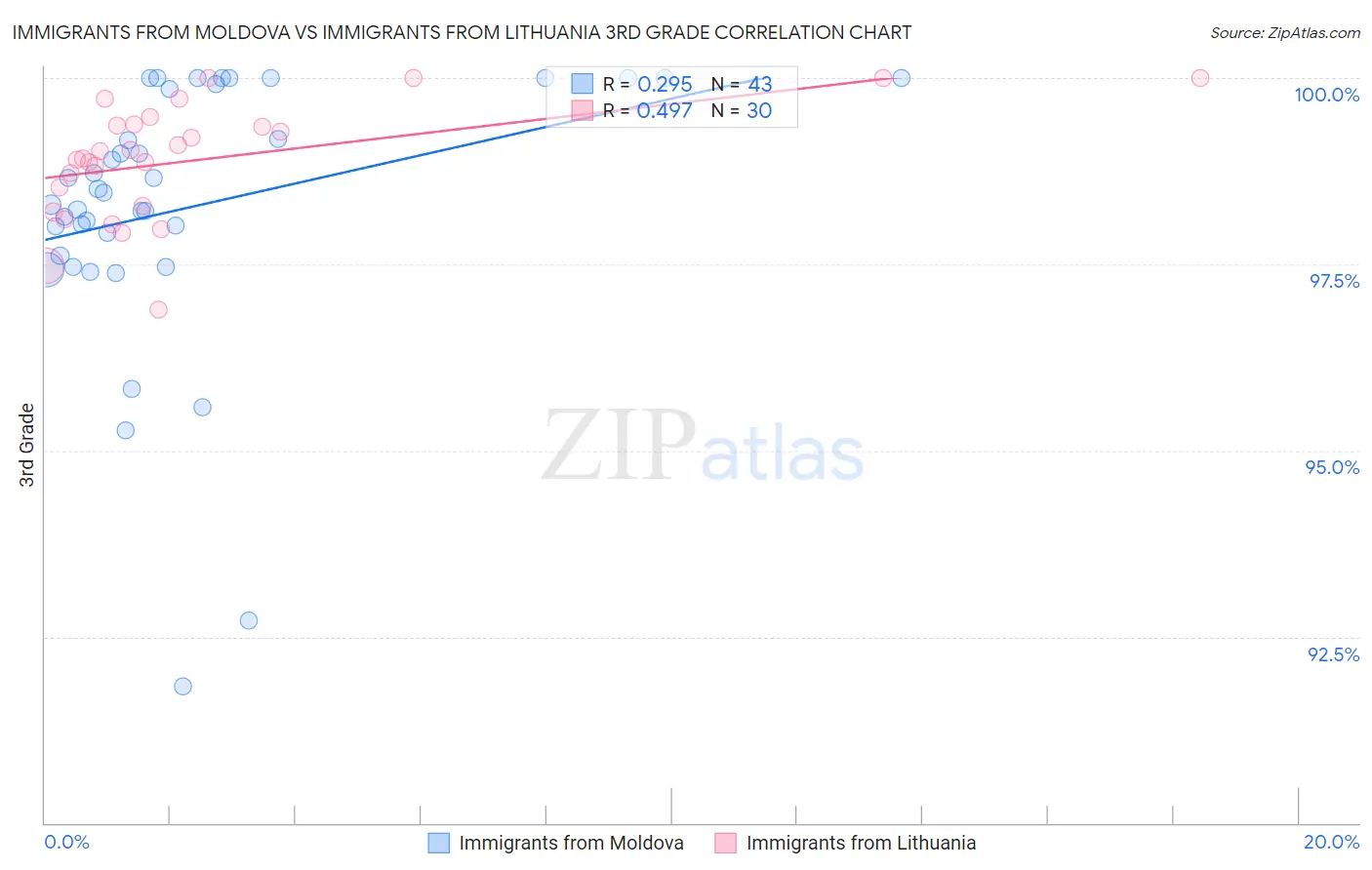 Immigrants from Moldova vs Immigrants from Lithuania 3rd Grade