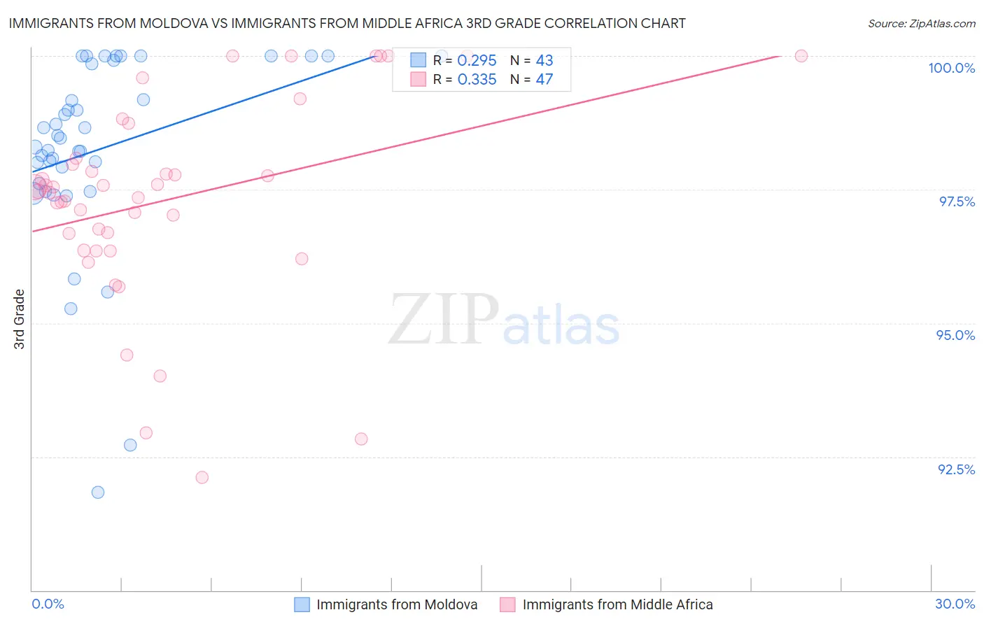 Immigrants from Moldova vs Immigrants from Middle Africa 3rd Grade