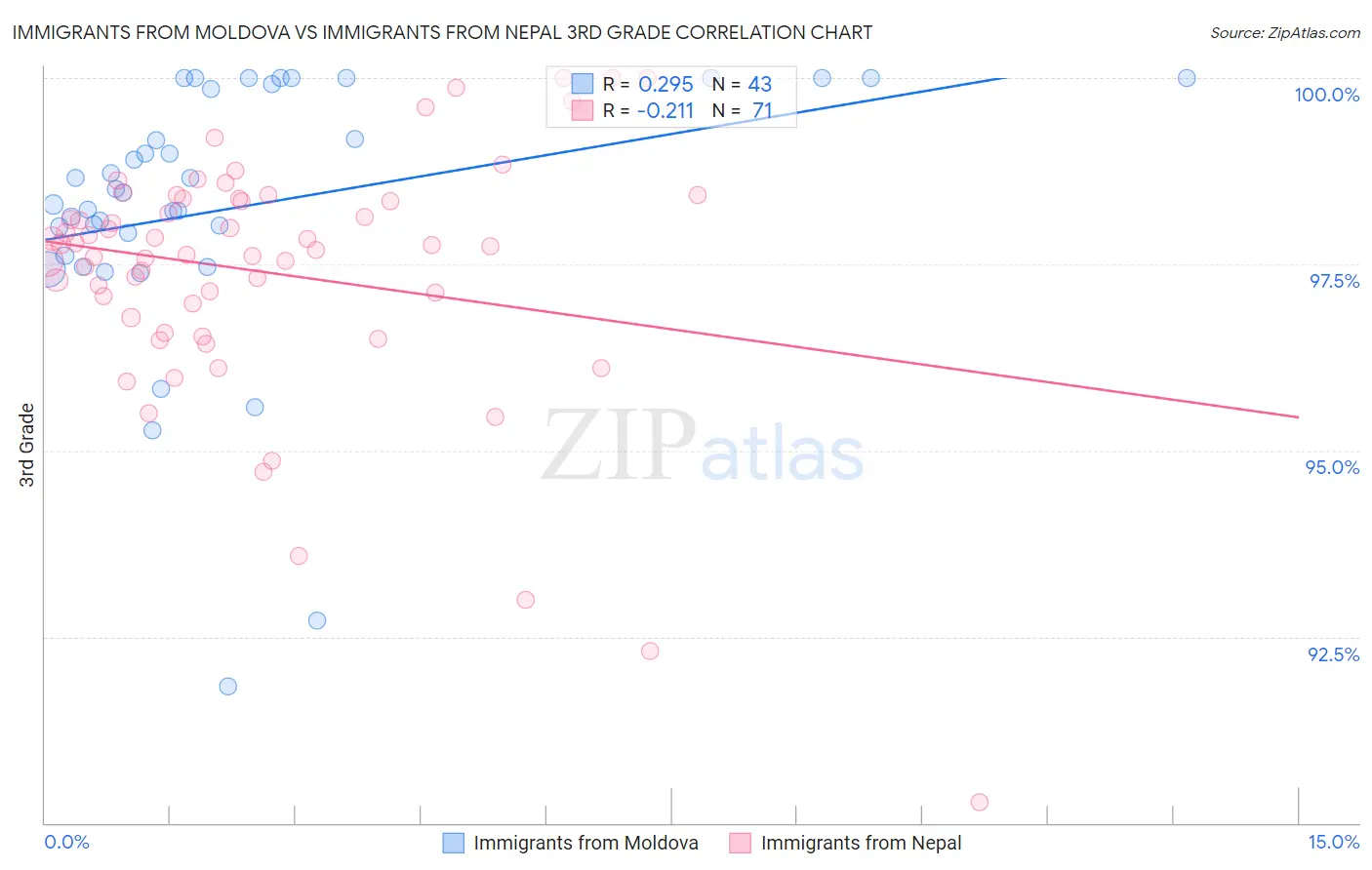 Immigrants from Moldova vs Immigrants from Nepal 3rd Grade