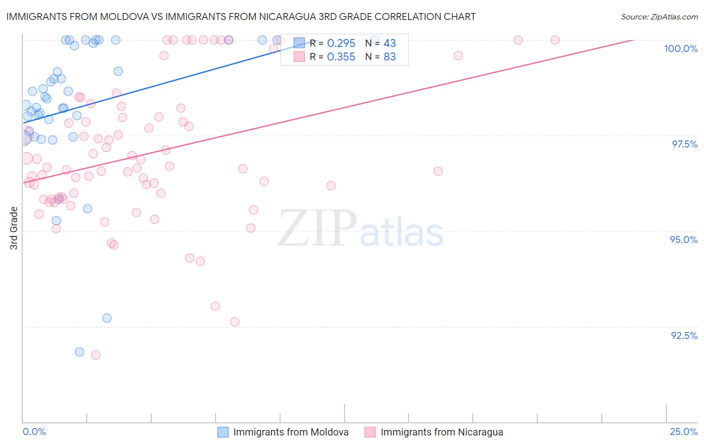 Immigrants from Moldova vs Immigrants from Nicaragua 3rd Grade
