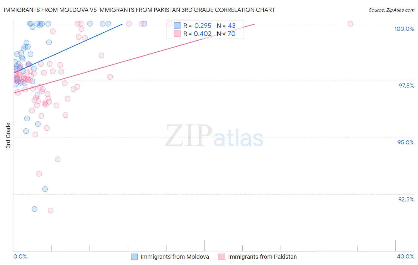 Immigrants from Moldova vs Immigrants from Pakistan 3rd Grade