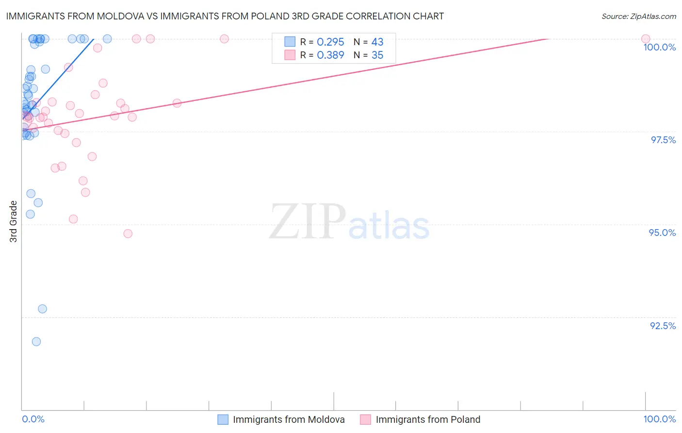 Immigrants from Moldova vs Immigrants from Poland 3rd Grade