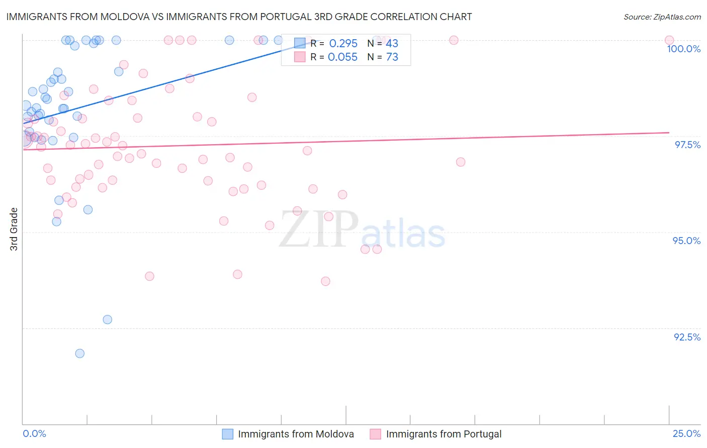 Immigrants from Moldova vs Immigrants from Portugal 3rd Grade