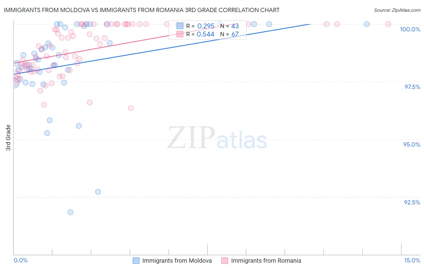 Immigrants from Moldova vs Immigrants from Romania 3rd Grade