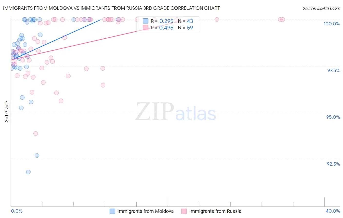 Immigrants from Moldova vs Immigrants from Russia 3rd Grade