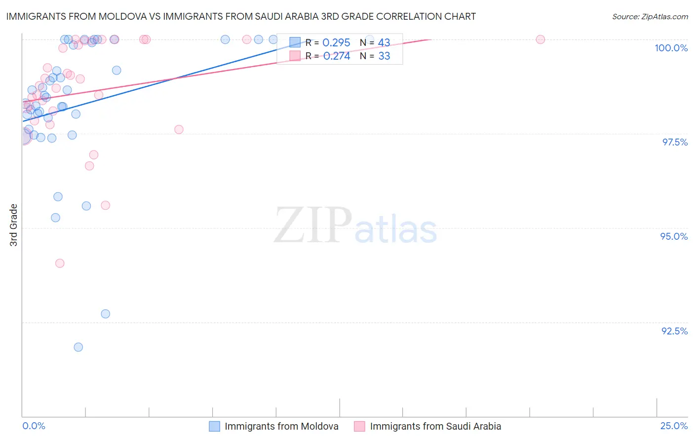 Immigrants from Moldova vs Immigrants from Saudi Arabia 3rd Grade