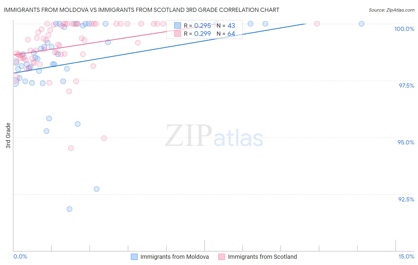 Immigrants from Moldova vs Immigrants from Scotland 3rd Grade