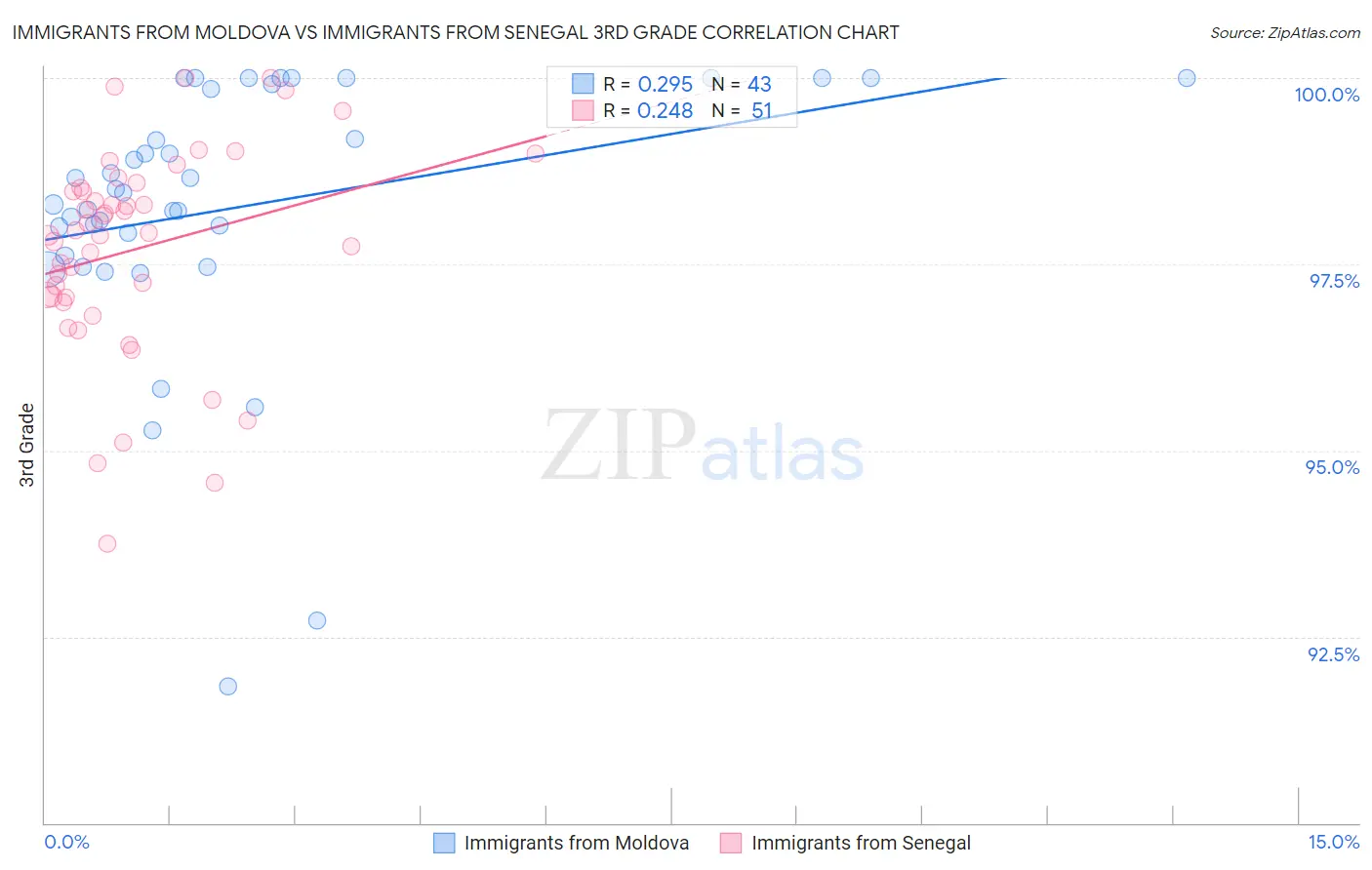 Immigrants from Moldova vs Immigrants from Senegal 3rd Grade