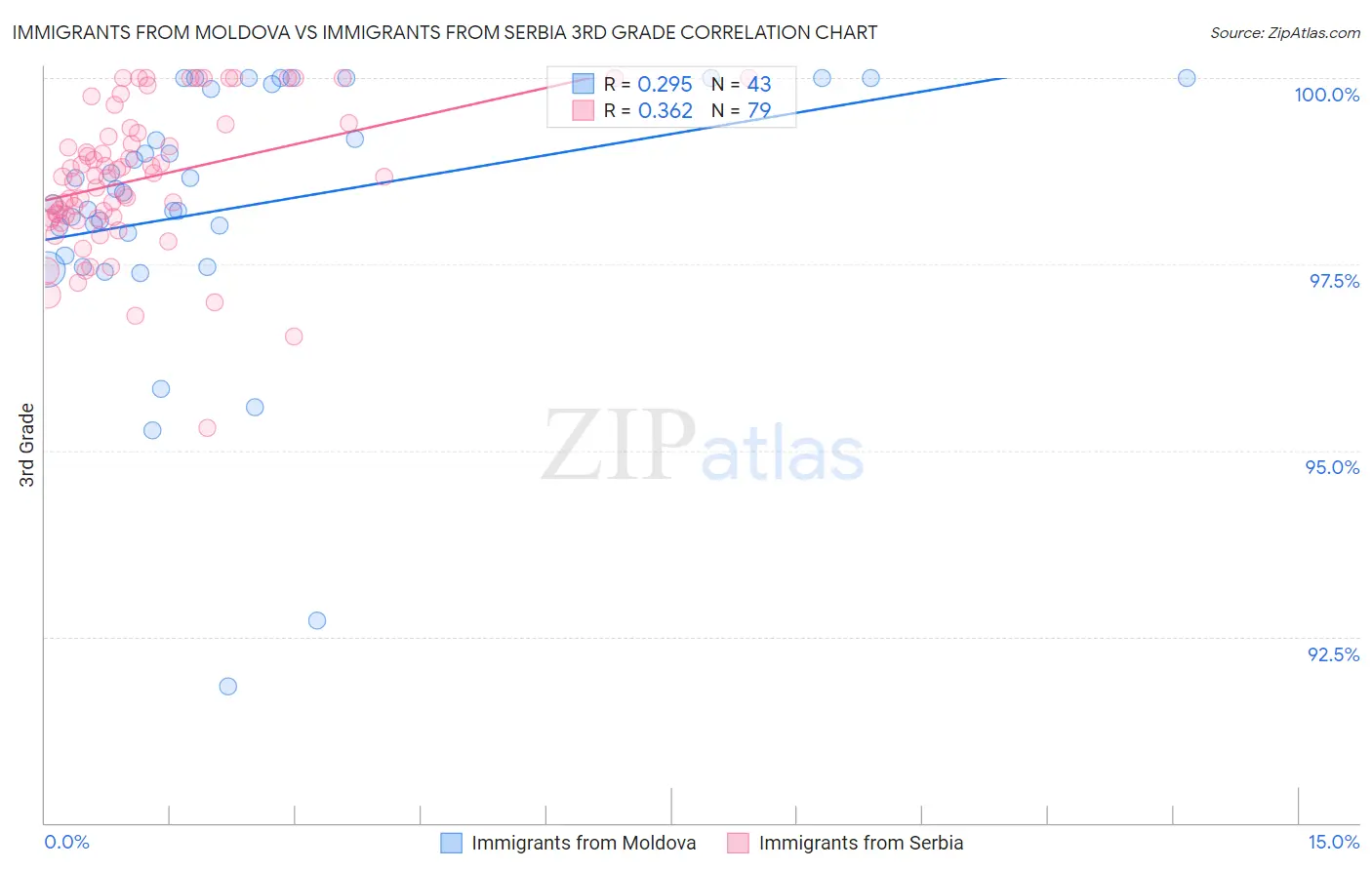 Immigrants from Moldova vs Immigrants from Serbia 3rd Grade