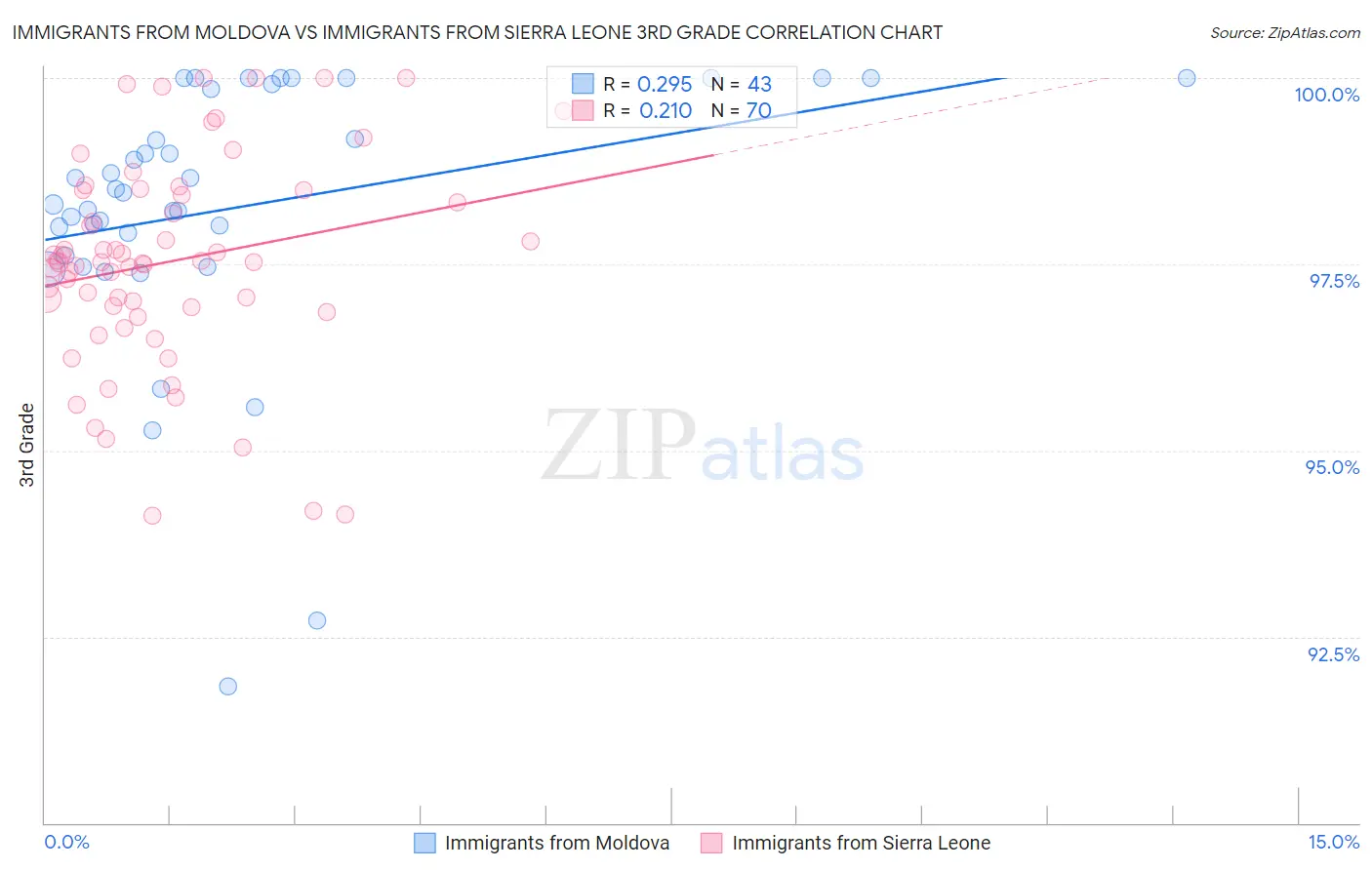 Immigrants from Moldova vs Immigrants from Sierra Leone 3rd Grade