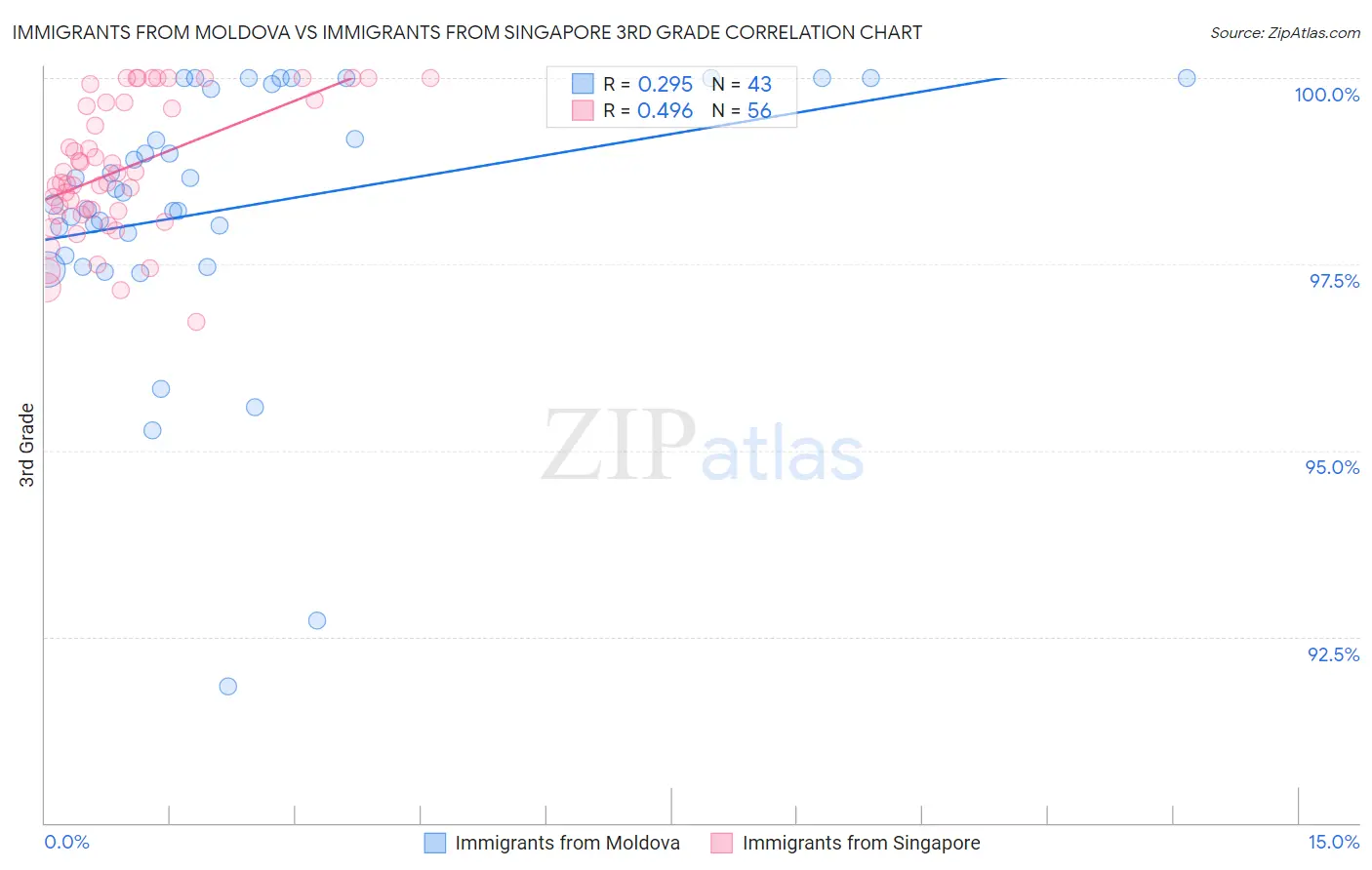 Immigrants from Moldova vs Immigrants from Singapore 3rd Grade