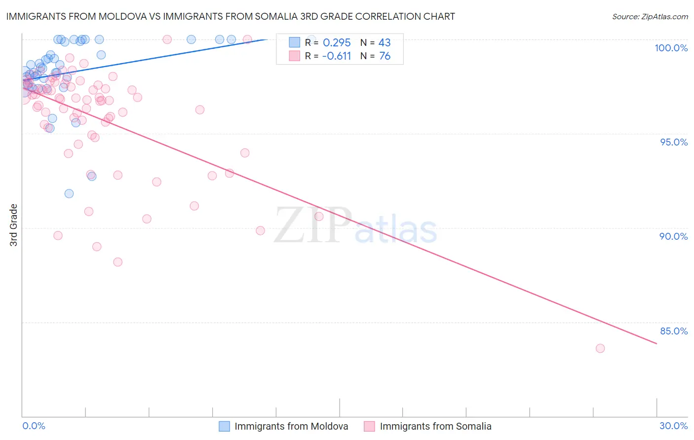 Immigrants from Moldova vs Immigrants from Somalia 3rd Grade