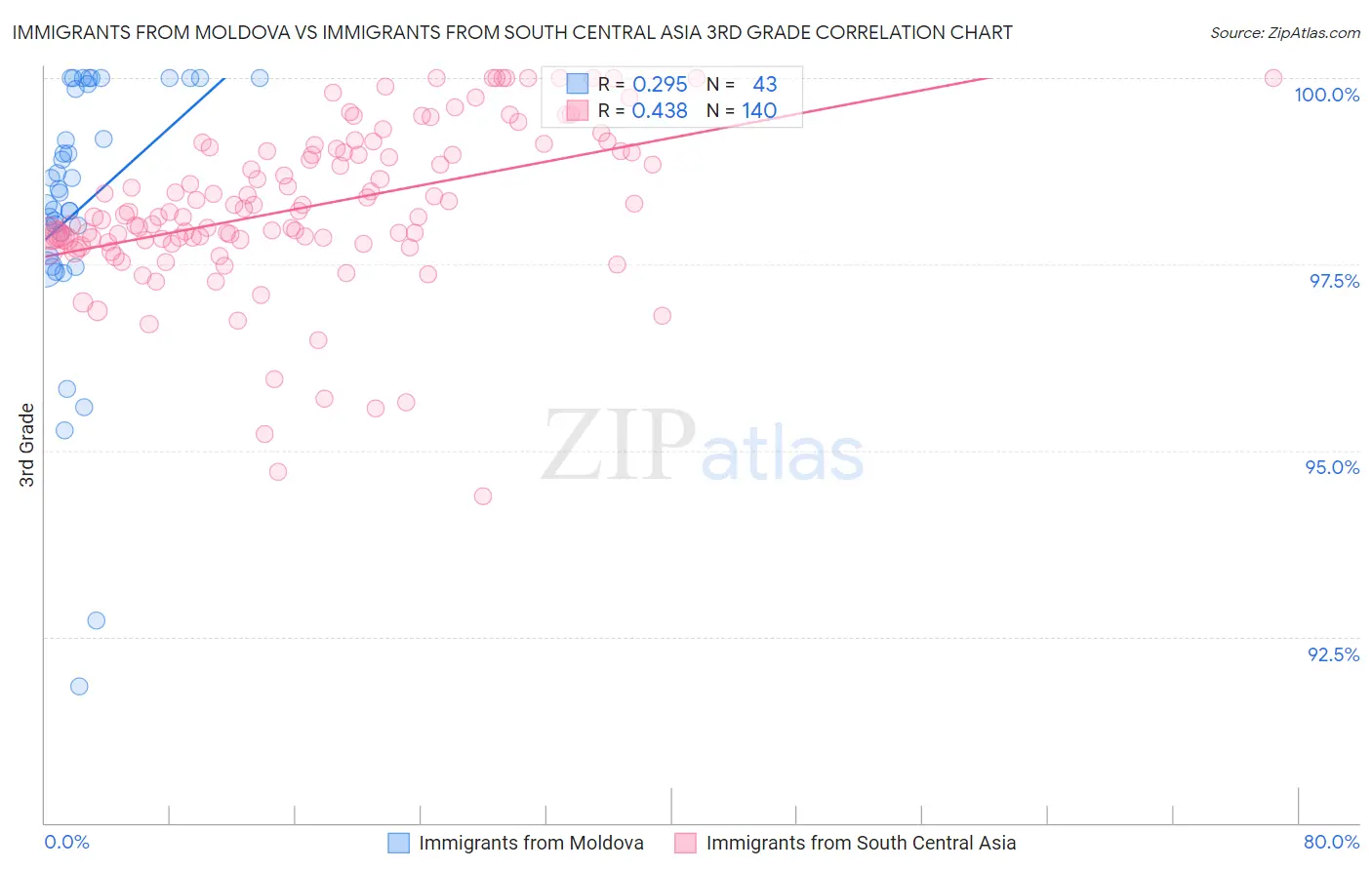 Immigrants from Moldova vs Immigrants from South Central Asia 3rd Grade