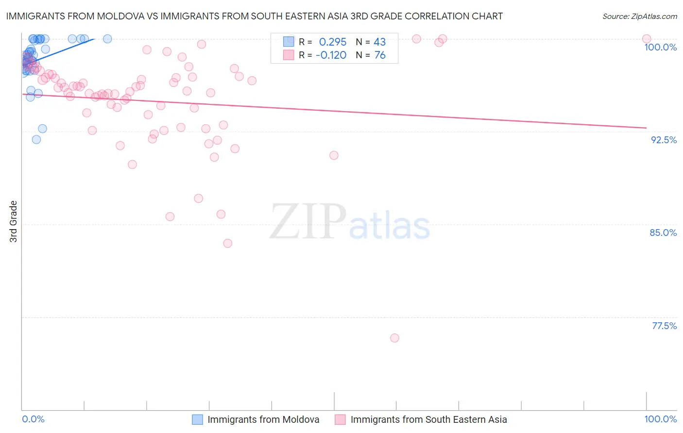 Immigrants from Moldova vs Immigrants from South Eastern Asia 3rd Grade