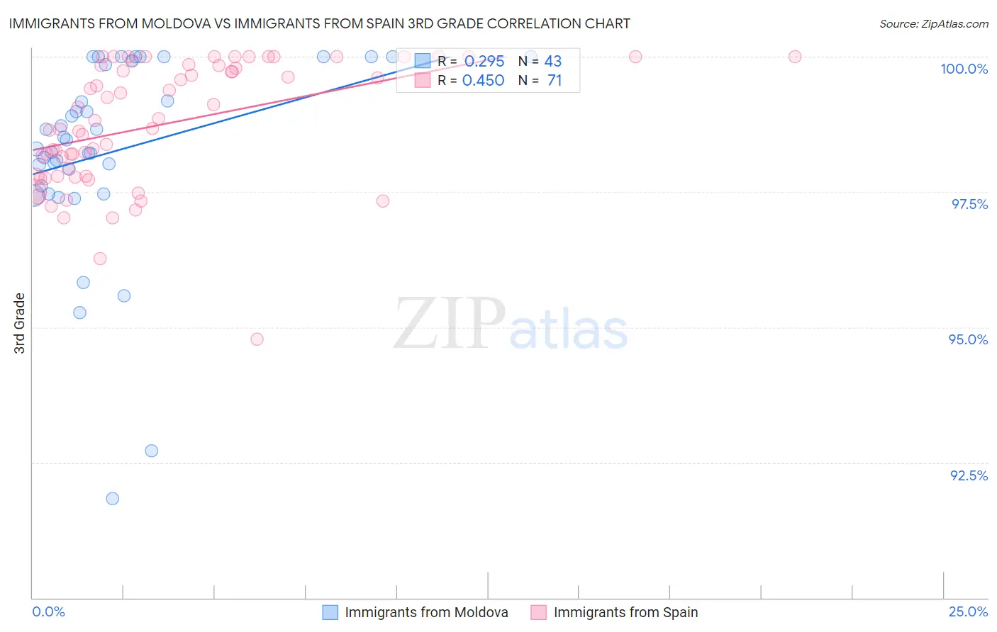 Immigrants from Moldova vs Immigrants from Spain 3rd Grade