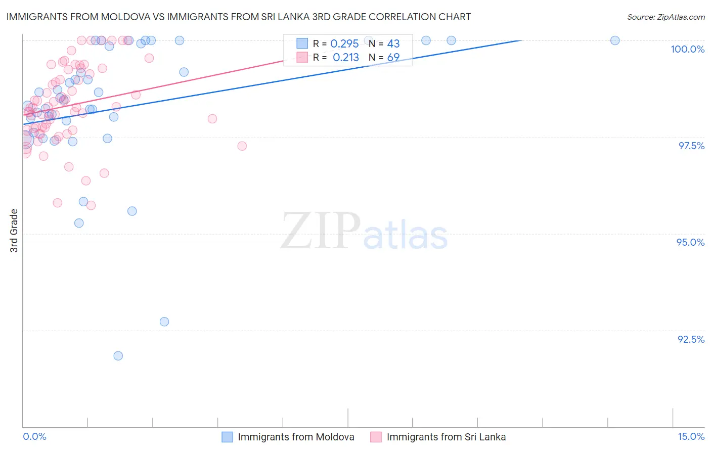 Immigrants from Moldova vs Immigrants from Sri Lanka 3rd Grade