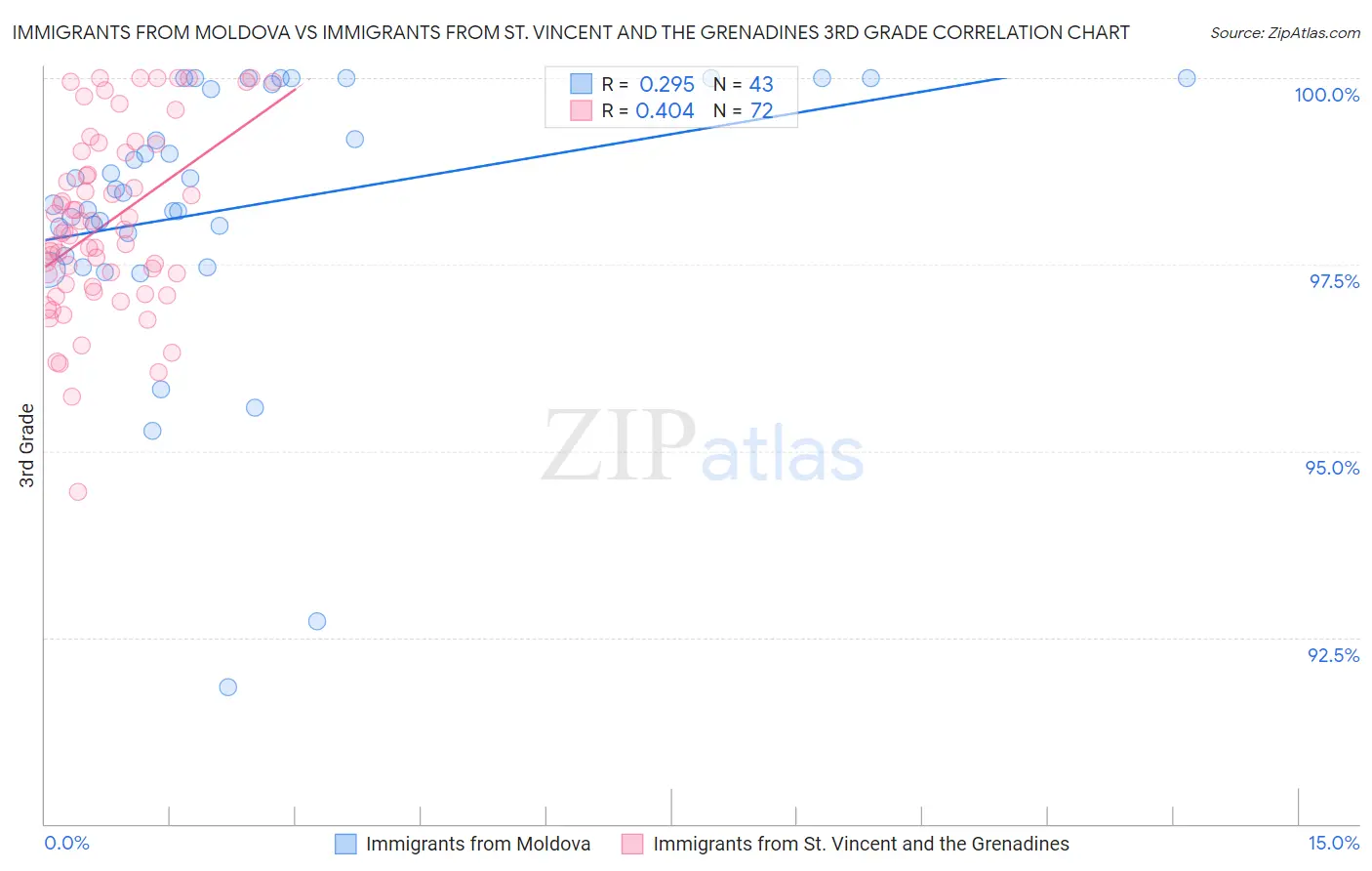 Immigrants from Moldova vs Immigrants from St. Vincent and the Grenadines 3rd Grade