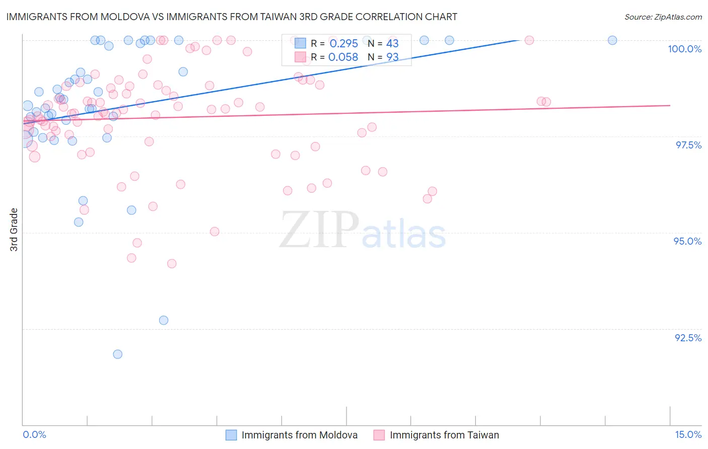 Immigrants from Moldova vs Immigrants from Taiwan 3rd Grade