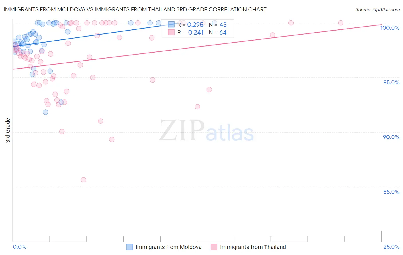 Immigrants from Moldova vs Immigrants from Thailand 3rd Grade
