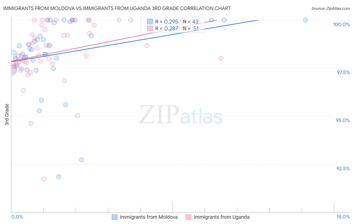 Immigrants from Moldova vs Immigrants from Uganda 3rd Grade