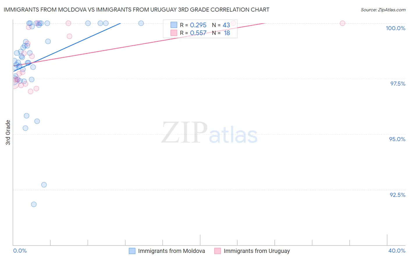 Immigrants from Moldova vs Immigrants from Uruguay 3rd Grade