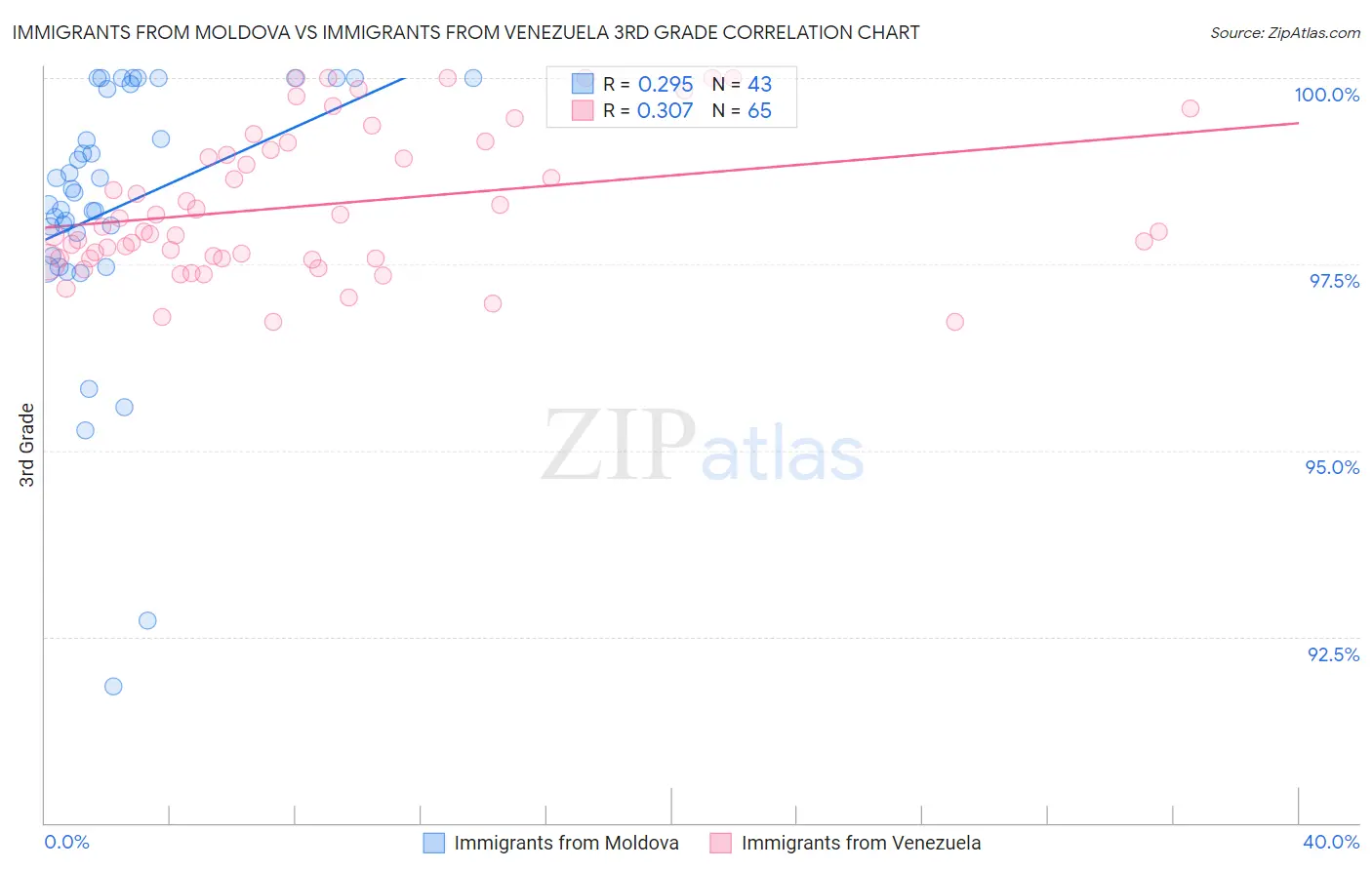 Immigrants from Moldova vs Immigrants from Venezuela 3rd Grade