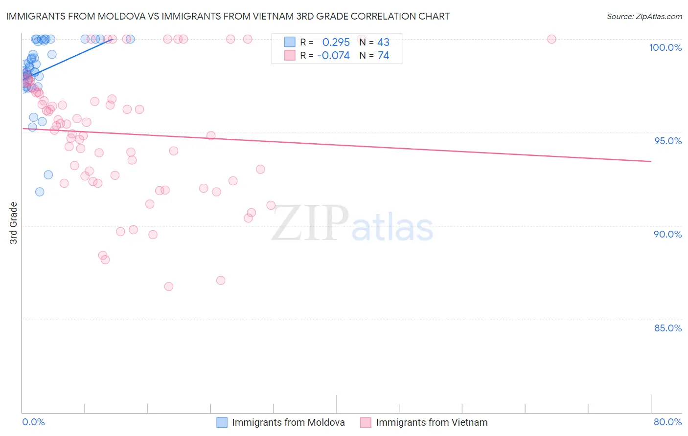 Immigrants from Moldova vs Immigrants from Vietnam 3rd Grade