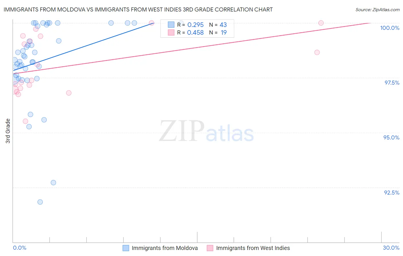 Immigrants from Moldova vs Immigrants from West Indies 3rd Grade