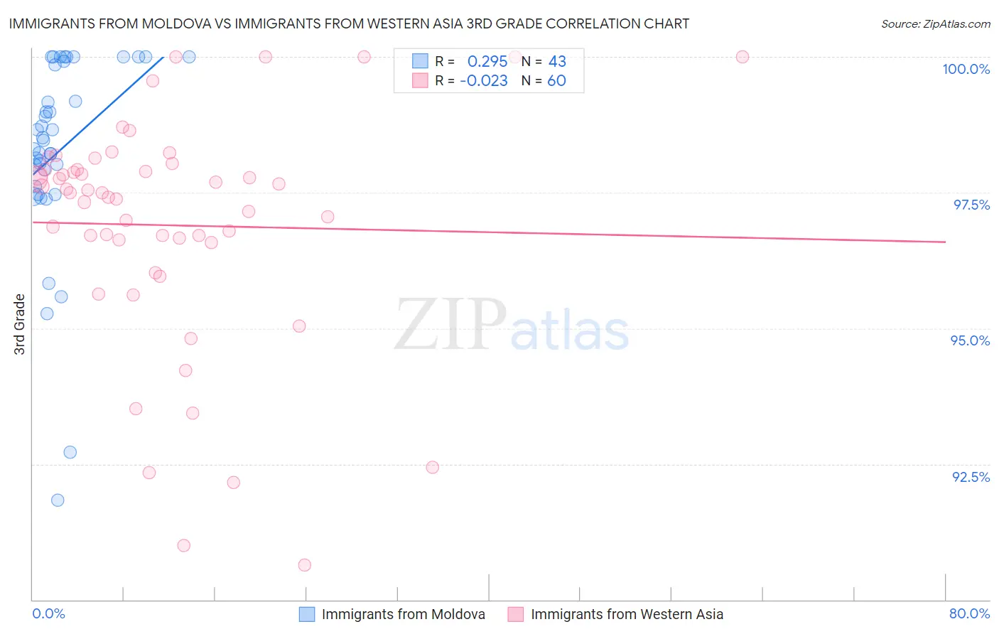 Immigrants from Moldova vs Immigrants from Western Asia 3rd Grade