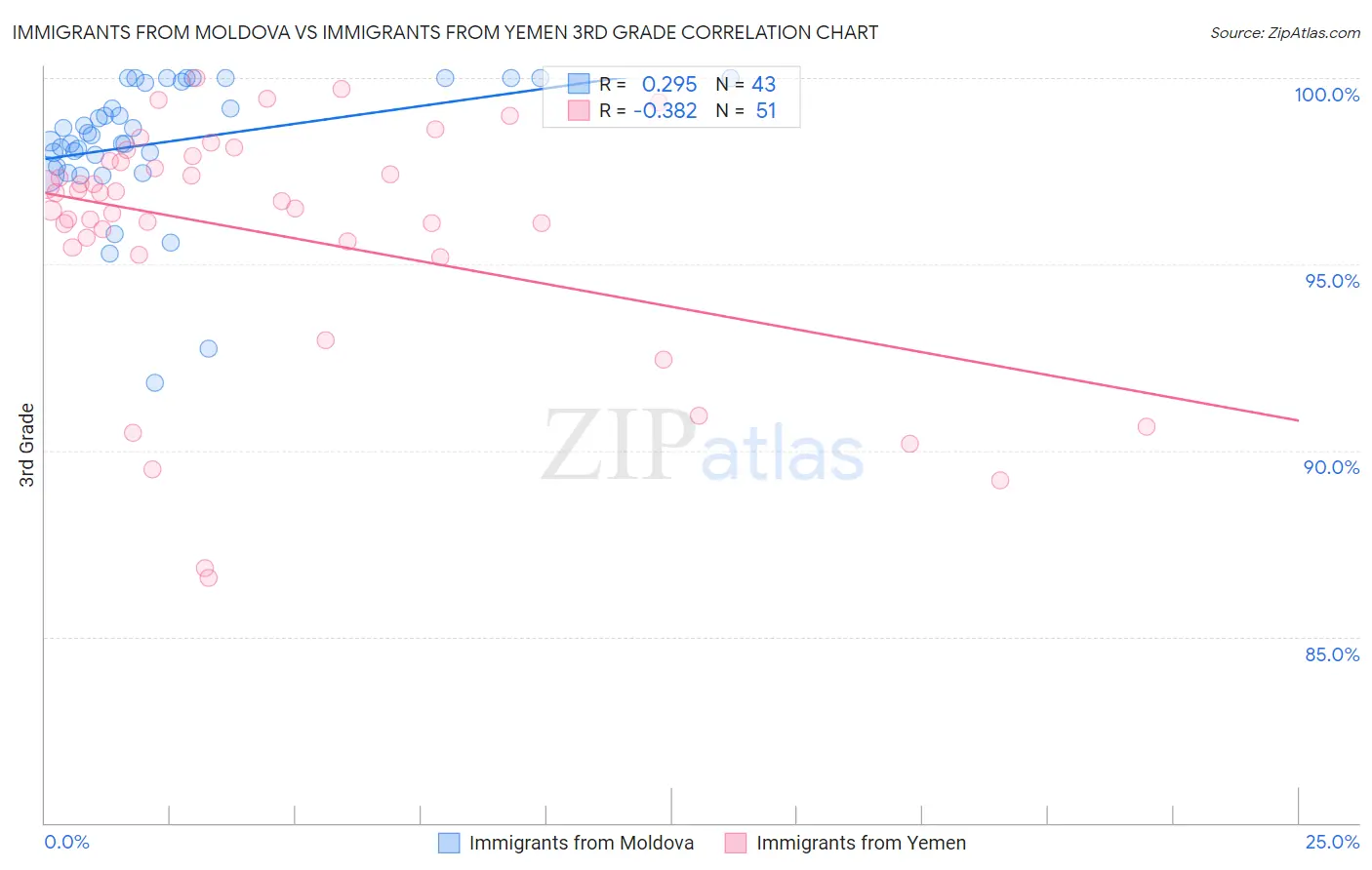 Immigrants from Moldova vs Immigrants from Yemen 3rd Grade