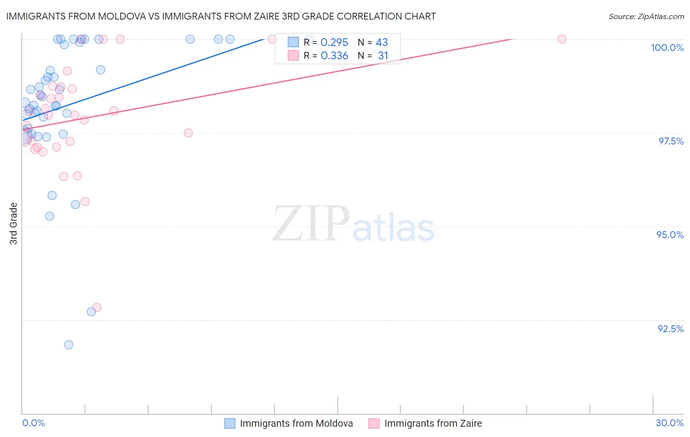 Immigrants from Moldova vs Immigrants from Zaire 3rd Grade