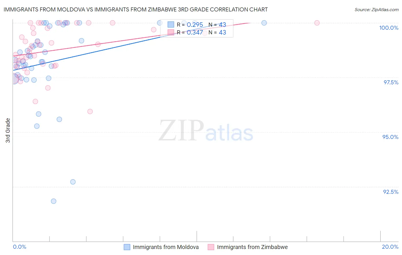 Immigrants from Moldova vs Immigrants from Zimbabwe 3rd Grade