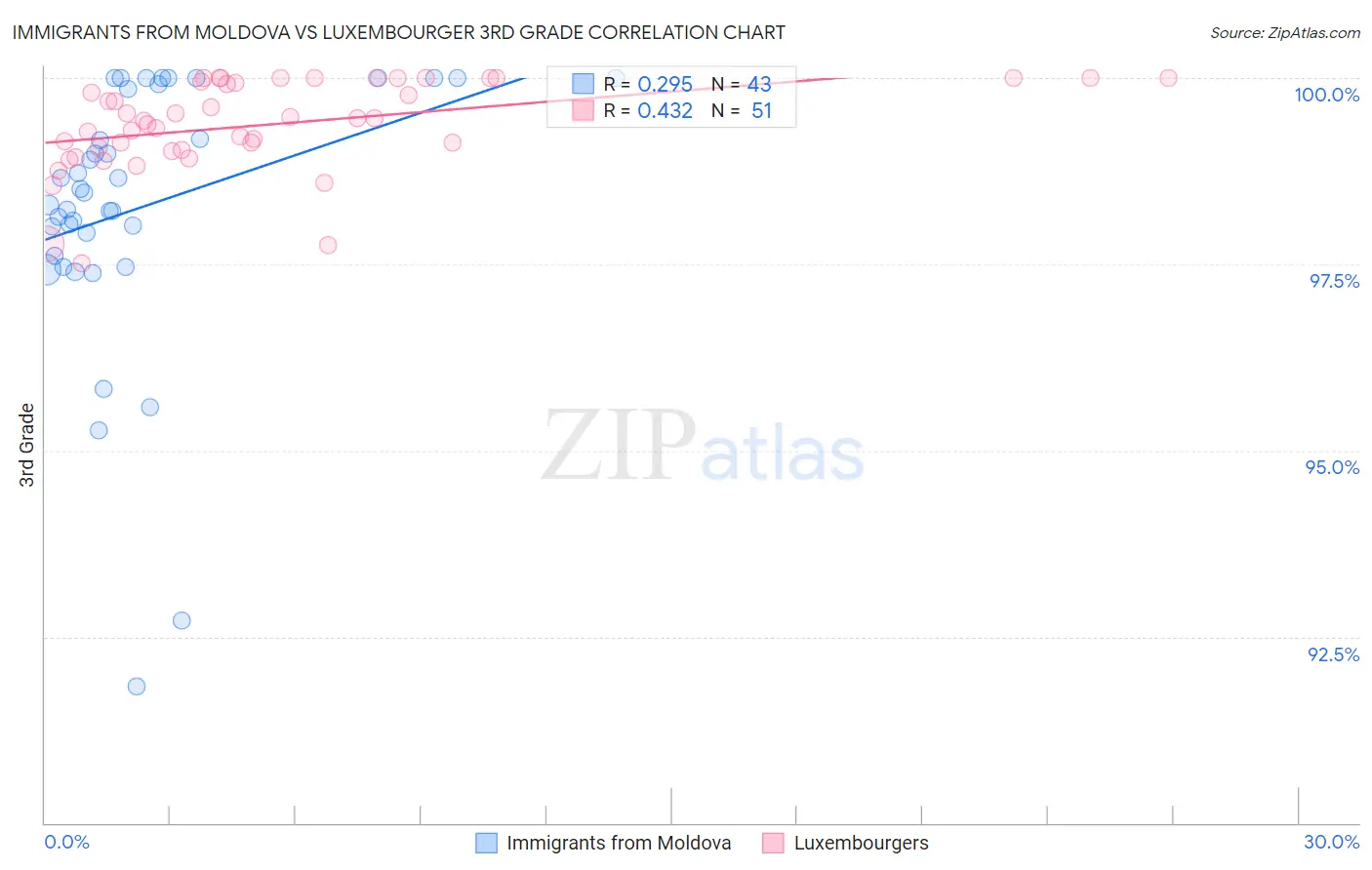 Immigrants from Moldova vs Luxembourger 3rd Grade