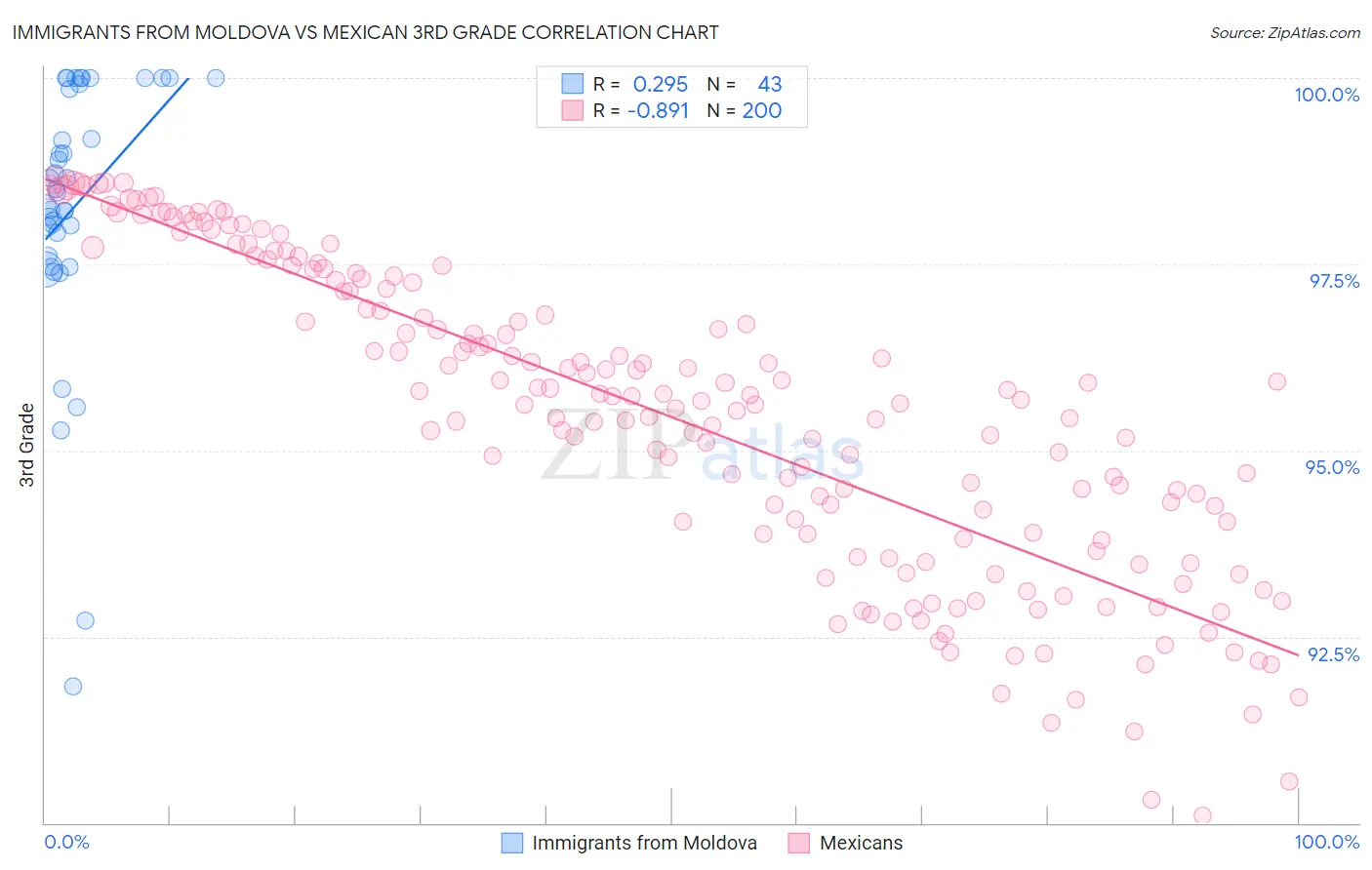 Immigrants from Moldova vs Mexican 3rd Grade