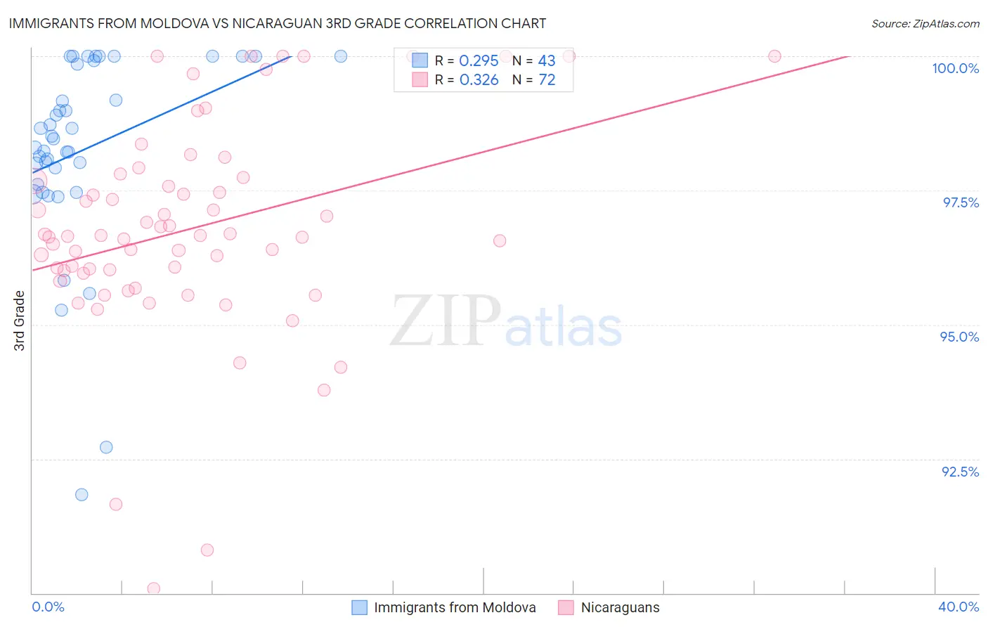 Immigrants from Moldova vs Nicaraguan 3rd Grade