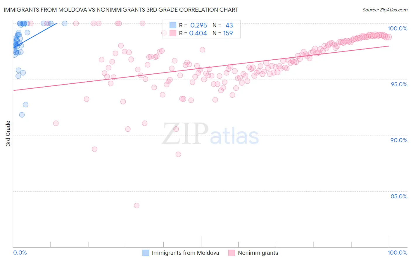 Immigrants from Moldova vs Nonimmigrants 3rd Grade