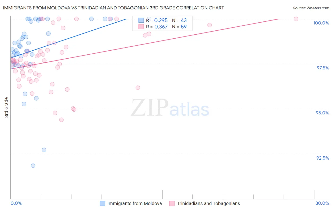 Immigrants from Moldova vs Trinidadian and Tobagonian 3rd Grade