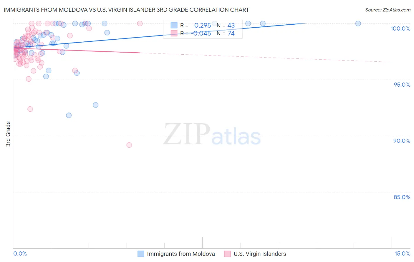 Immigrants from Moldova vs U.S. Virgin Islander 3rd Grade