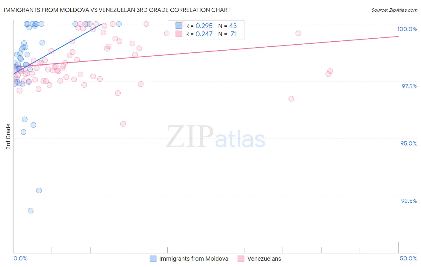 Immigrants from Moldova vs Venezuelan 3rd Grade